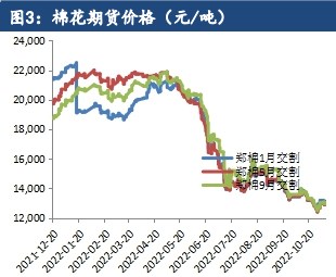 仓单处于较低位置 棉花价格走势仍有支撑