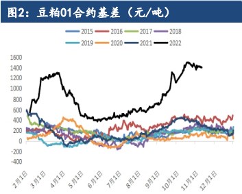 库存处于偏低状态 豆粕下方仍有一定支撑