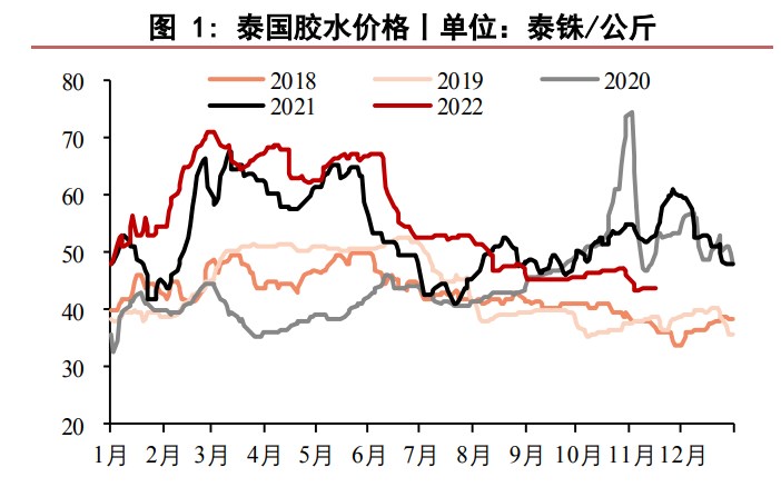 需求改善仍有预期 橡胶供需呈偏弱状态