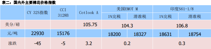 下游终端消费不景气 棉纱市场交投疲弱