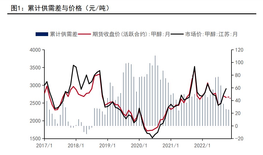 甲醇供需将出现环比走弱 短期盘面以震荡为主