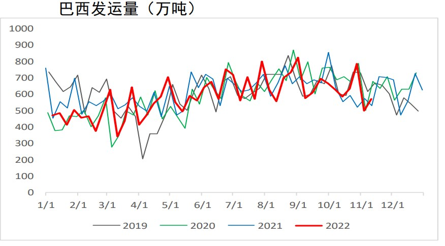 巴西发运量环比冲高 铁矿石有短期调整动能