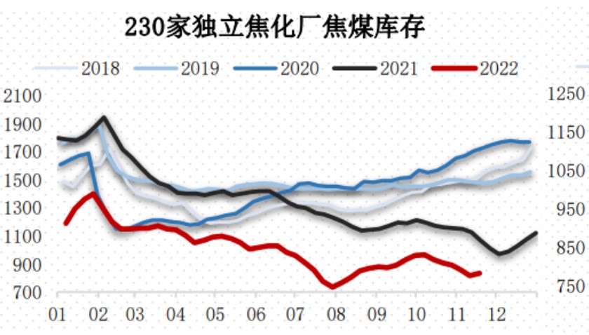 前期利好或出尽 焦煤盘面技术有走弱现象