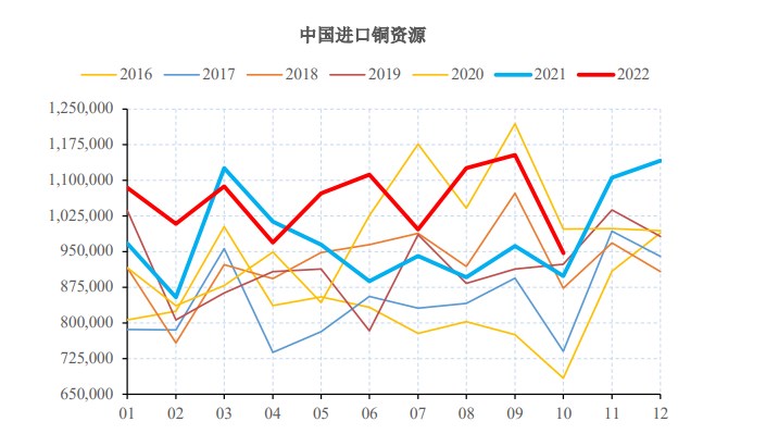 海外放缓激进加息 沪铜需求环比走弱