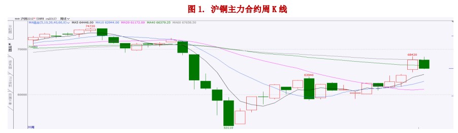 国内外库存增加 沪铜重心持续下移