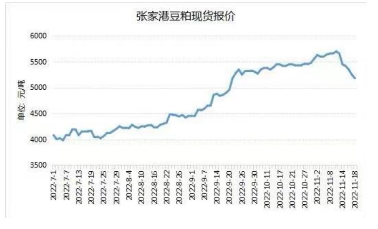 大豆到港量较预期减少 豆粕库存仍偏低