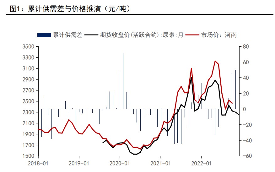 三聚氰胺开工环比回升 尿素盘面价格走势偏强