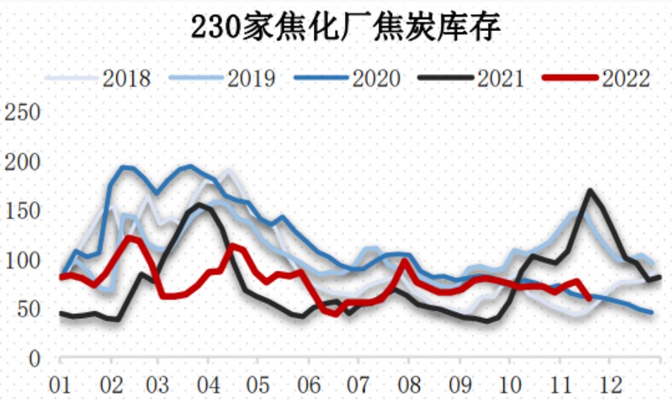 下游利润有所修复 焦炭产量仍受压制