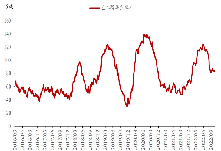 终端需求持续走弱 乙二醇逐步向上游负反馈