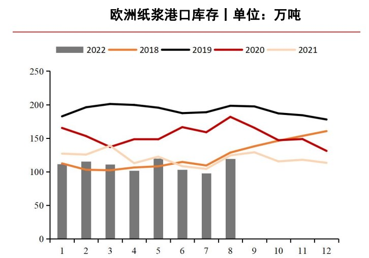 部分纸厂减少采购数量 纸浆价格或将震荡运行