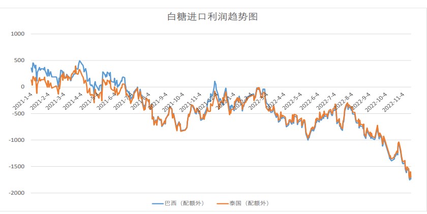 高利润情况下出口可观 白糖关注套保盘压力