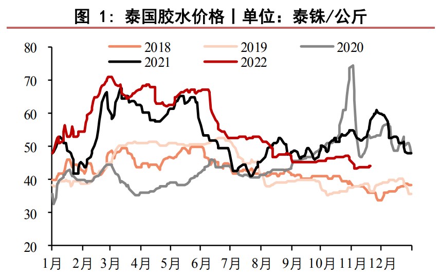 国内累库仍有空间 橡胶期货上行空间受限