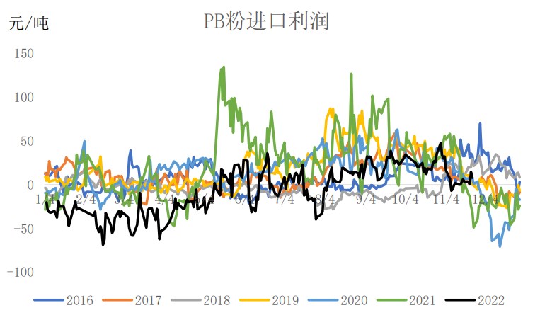 钢厂盈利环比有所改善 铁矿石宽幅区间震荡