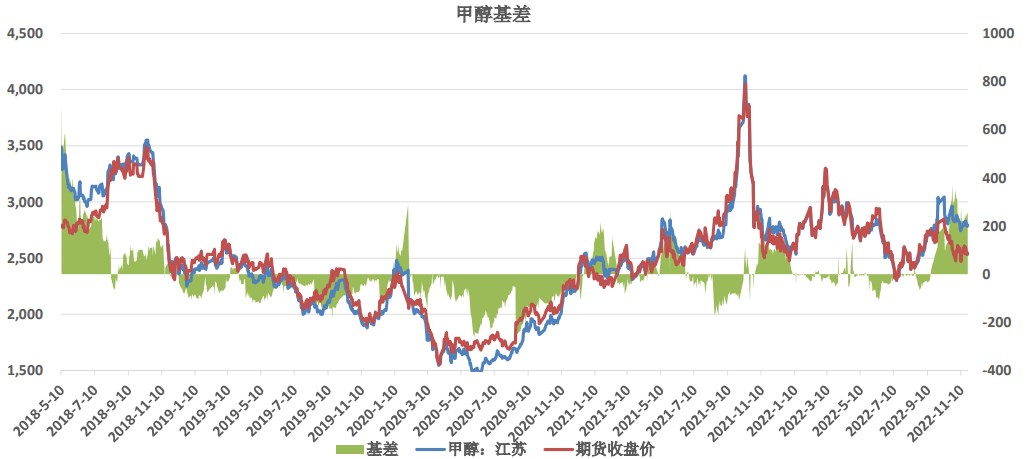 供需偏弱利空+成本松动 甲醇港口随盘回落