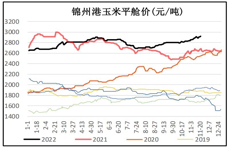 利润高+补库需求 玉米短期震荡偏强