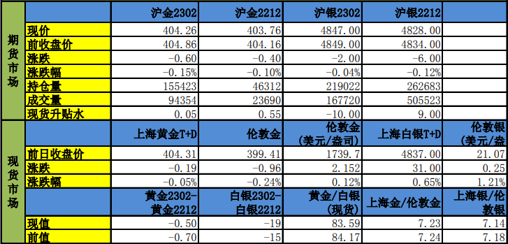 美联储或继续传达鹰派立场 金银行情调整为主