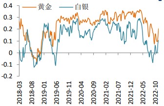 美联储可能放缓紧缩 贵金属小幅冲高回落