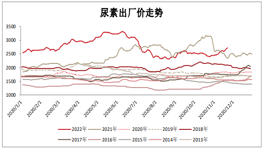 尿素反弹突破2500关口 内外盘价差继续收窄