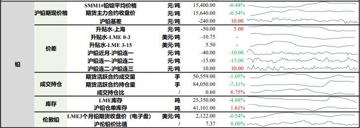 消费需求较为平淡 铅锌价格震荡偏弱