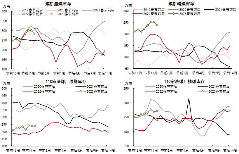 短期焦煤需求有所支撑 关注下游补库强度