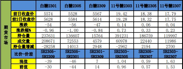 进口进一步亏损 白糖期价持续偏弱震荡