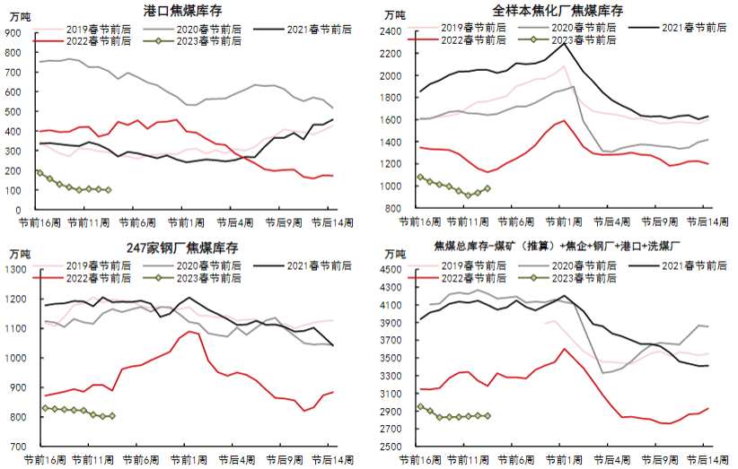 短期焦煤需求有所支撑 关注下游补库强度