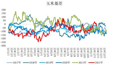 售粮高峰或不及预期 单边及淀粉-玉米价差维持看涨