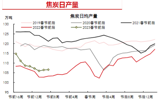 短期焦煤需求有所支撑 关注下游补库强度