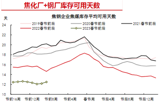 短期焦煤需求有所支撑 关注下游补库强度