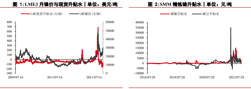 中线利空VS低库存现状 镍价格上涨弹性较大