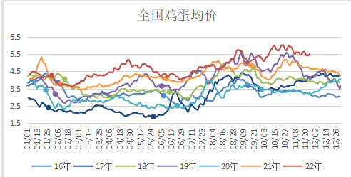 需求有所回落 鸡蛋价格整体震荡偏弱