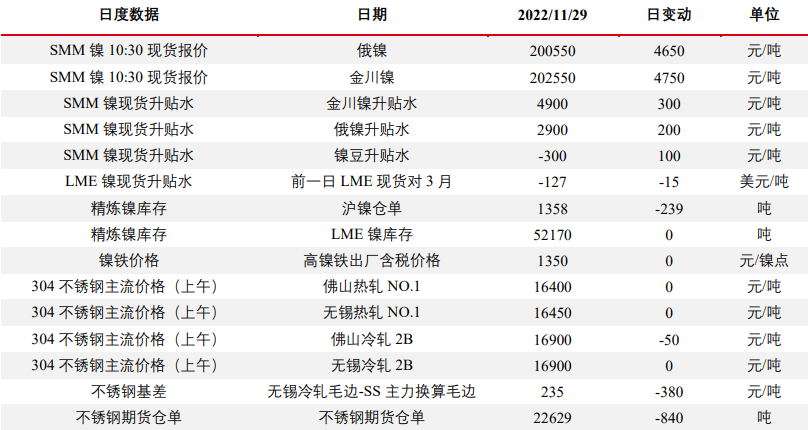 中线利空VS低库存现状 镍价格上涨弹性较大