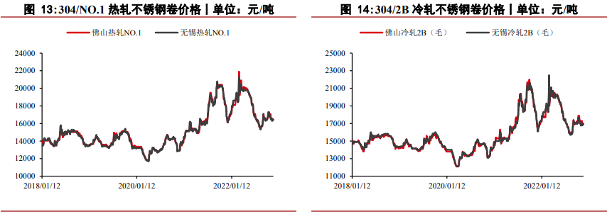 中线利空VS低库存现状 镍价格上涨弹性较大