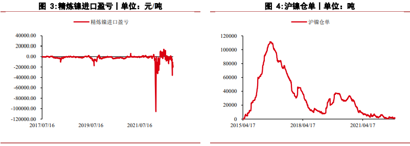 中线利空VS低库存现状 镍价格上涨弹性较大