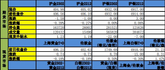 市场消化加息放缓预期 金银行情冲高回落