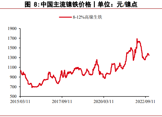 中线利空VS低库存现状 镍价格上涨弹性较大