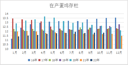 需求有所回落 鸡蛋价格整体震荡偏弱