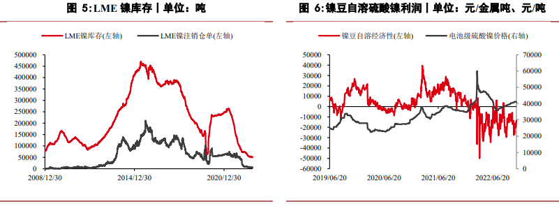 中线利空VS低库存现状 镍价格上涨弹性较大