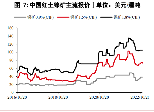 中线利空VS低库存现状 镍价格上涨弹性较大