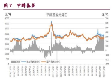 港口累库预期减弱 甲醇期货缩量减仓小幅上涨