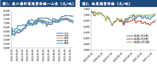 市场观望气氛浓郁 纸浆盘面窄幅震荡整理