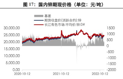 锌锭供需逐渐走向宽松 锌价中长期偏向于下移