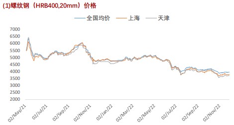 基本面仍是拖累项 螺纹钢上行动能趋弱