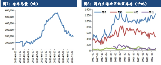 市场观望气氛浓郁 纸浆盘面窄幅震荡整理