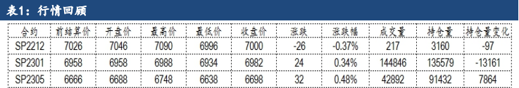 市场观望气氛浓郁 纸浆盘面窄幅震荡整理