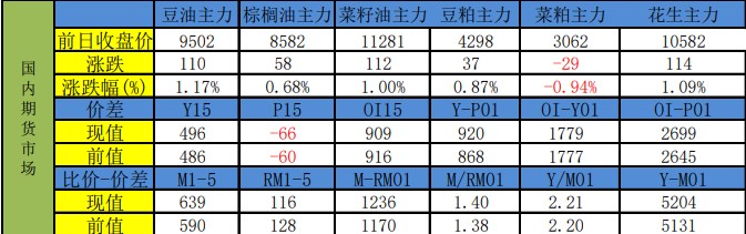 豆粕近月合约再度走强 油脂整体震荡向上
