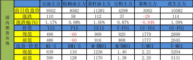 豆粕近月合约再度走强 油脂整体震荡向上