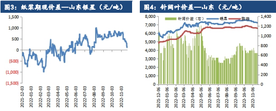 市场观望气氛浓郁 纸浆盘面窄幅震荡整理