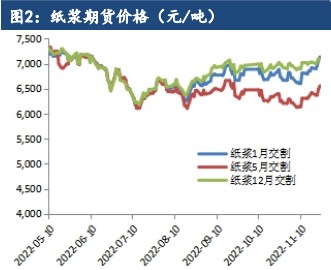 市场观望气氛浓郁 纸浆盘面窄幅震荡整理