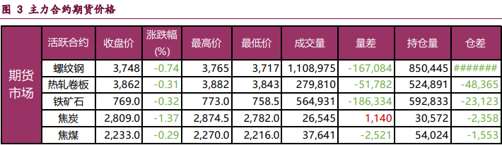 基本面仍是拖累项 螺纹钢上行动能趋弱